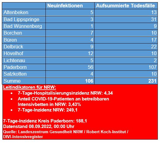 Corona-Zahlen vom 8. September 2022